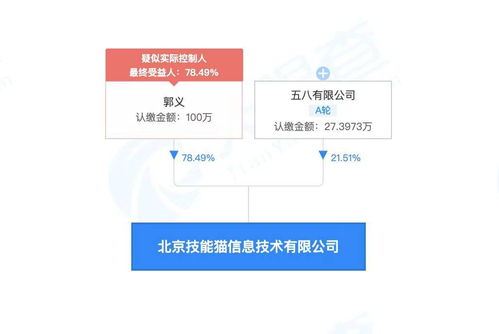 58同城關聯(lián)公司戰(zhàn)略投資北京技能貓信息技術，持股21.51%深化信息技術咨詢服務布局